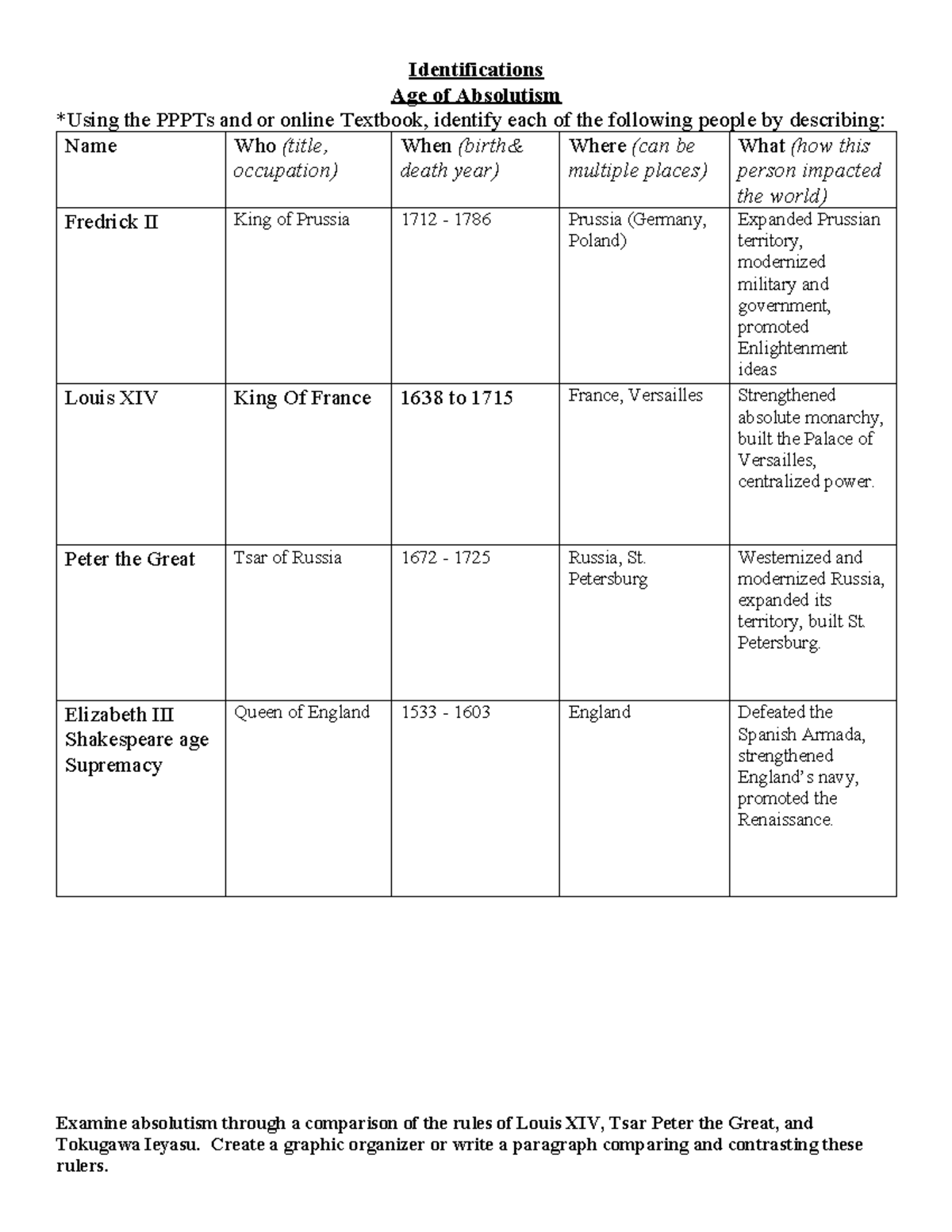 PL Age Absolutism Chart - Identifications Age of Absolutism *Using the ...