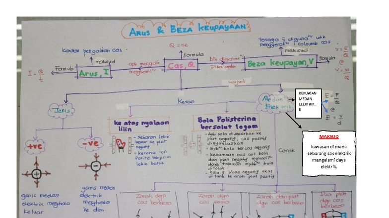 Medan Elektrik - F5 physics chap 3 short notes - Physics - MAKSUD ...