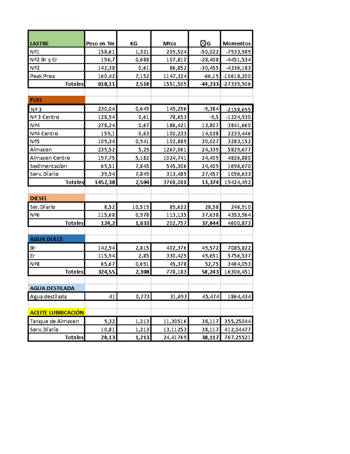 Cálulo de estabilidad - LASTRE Peso en Tm KG Mtos G Momentos INERCIA ...