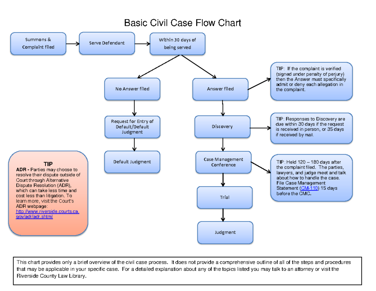 Civ pro basic flowchart - Basic Civil Case Flow Chart Within 30 days of ...