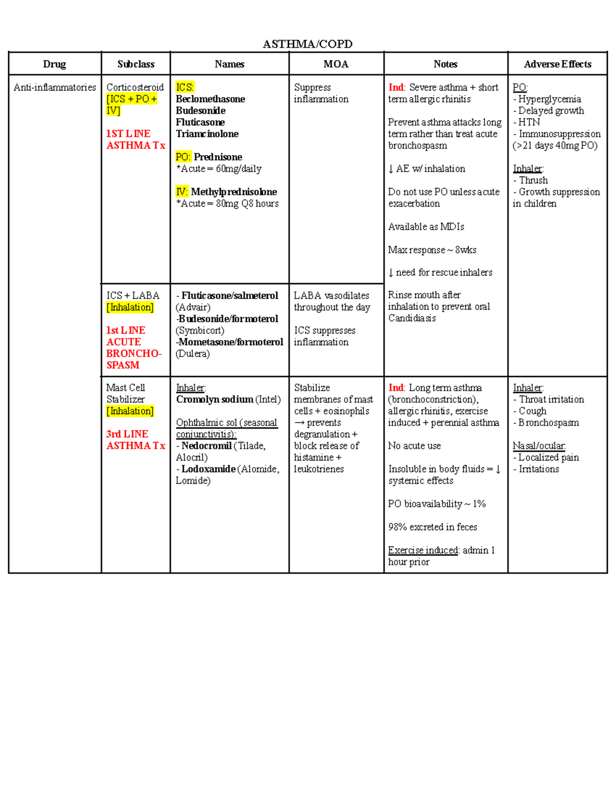 Asthma/COPD Drug Classes: Mechanisms, Notes & Adverse Effects - Studocu