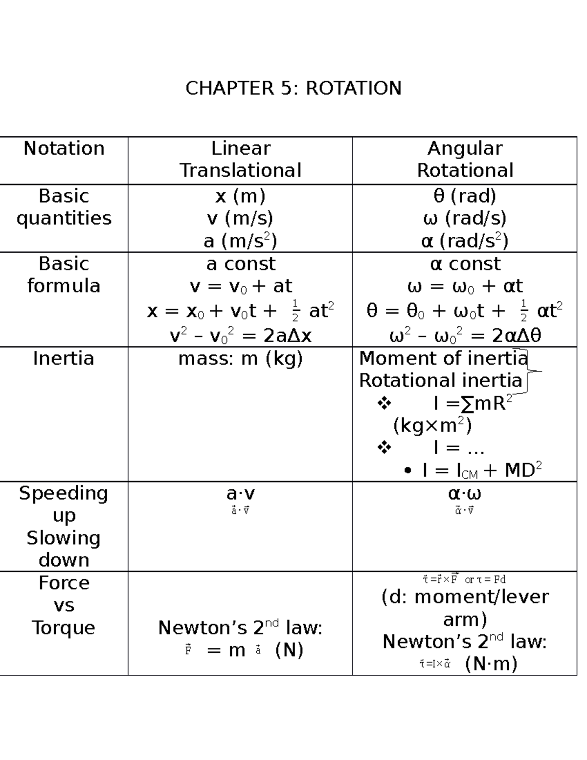 Chapter 5 - CHAPTER 5: ROTATION Notation Linear Translational Angular ...