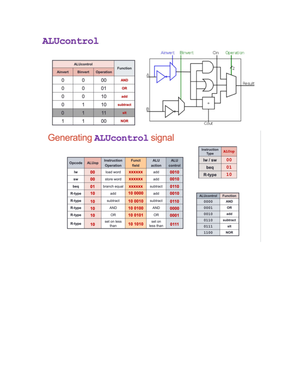 Midterm Cheatsheet: ALU Control Unit & C Programming Concepts - Studocu