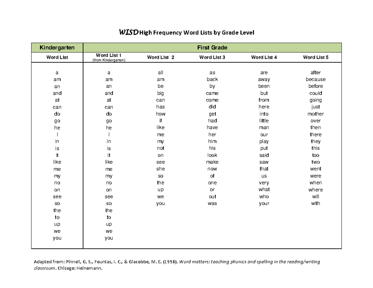 WISD Sight Word Lists for Kindergarten to Fifth Grade (FP) - Studocu