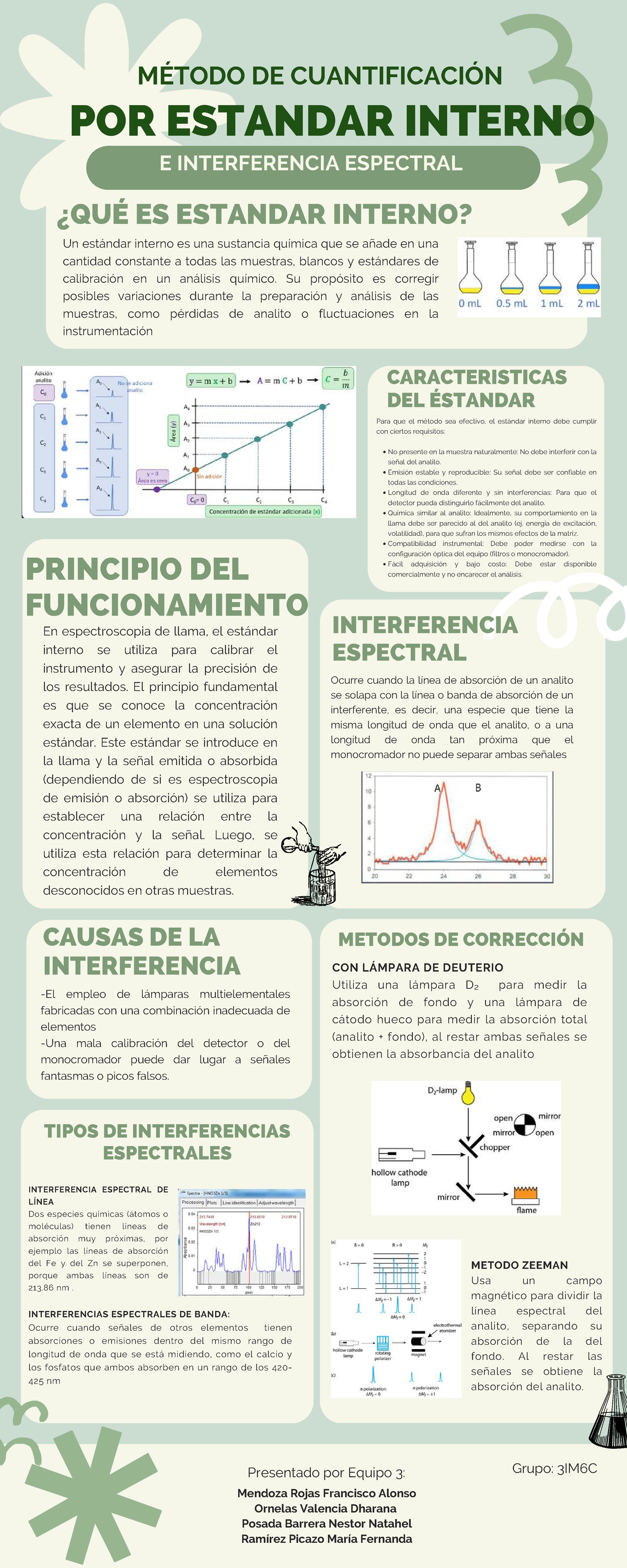 Método de Cuantificación con Estándar Interno y Espectroscopía - 3IM6C ...