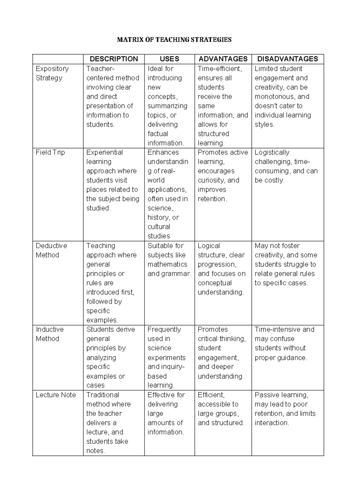 Matrix - MATRIX OF TEACHING STRATEGIES DESCRIPTION USES ADVANTAGES ...