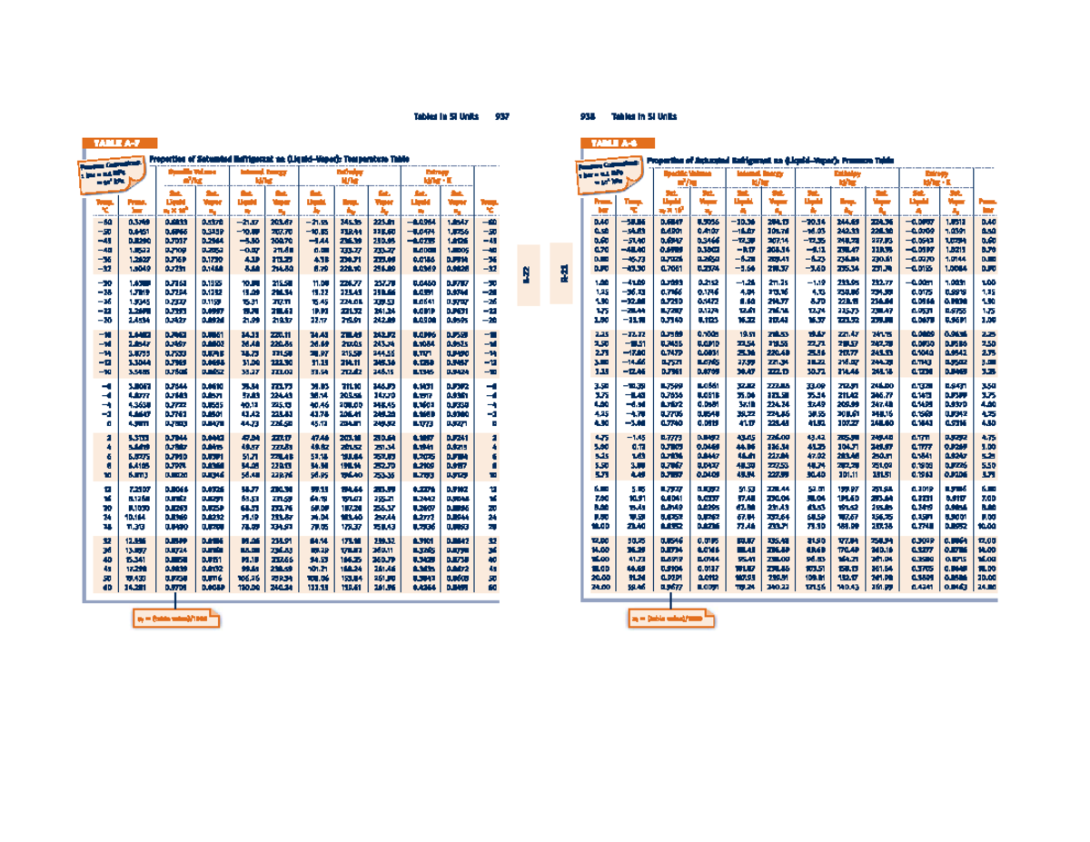 Thermodynamic Properties Table - Refrigerant 22 - Tables in SI Units ...