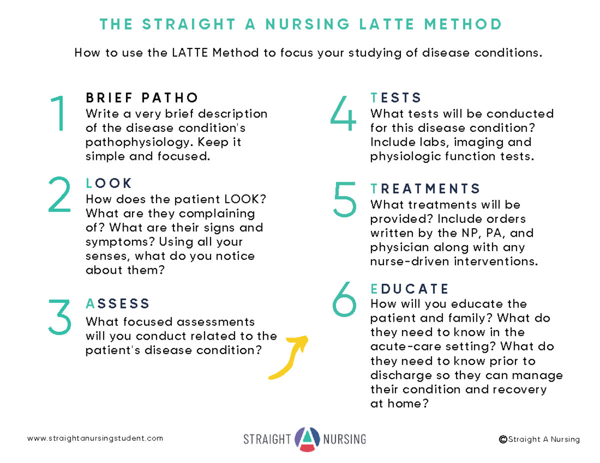 NURS 101: LATTE Method Template for Disease Study Focus - Studocu