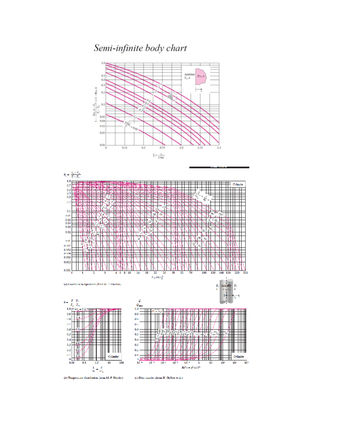 FE-Support sheet-3-Heisler-charts - Heat Transfer - Student Name: ID ...