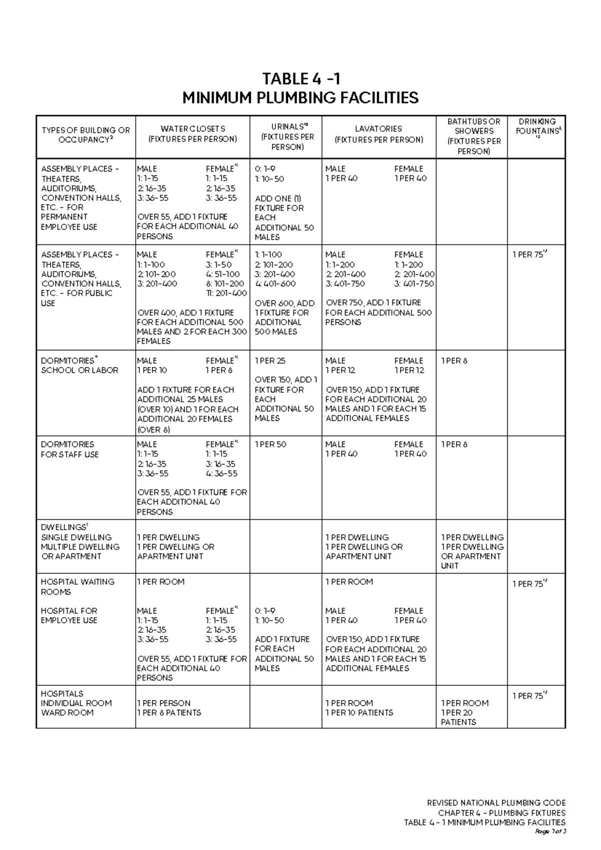 Minimum Plumbing Facilities - Table 4: Revised National Plumbing Code ...
