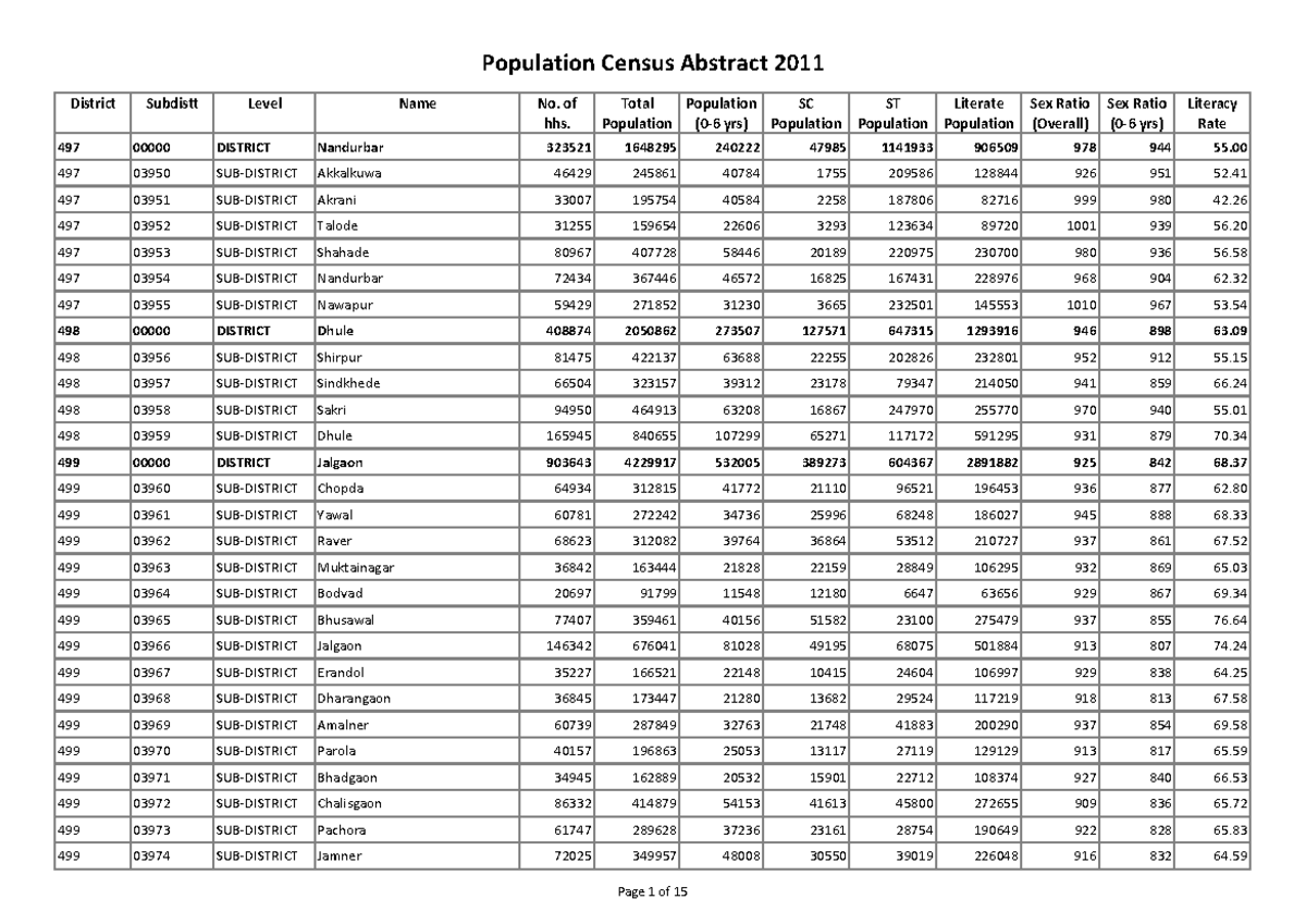 Population Census Abstract 2011: Maharashtra District Data Analysis ...