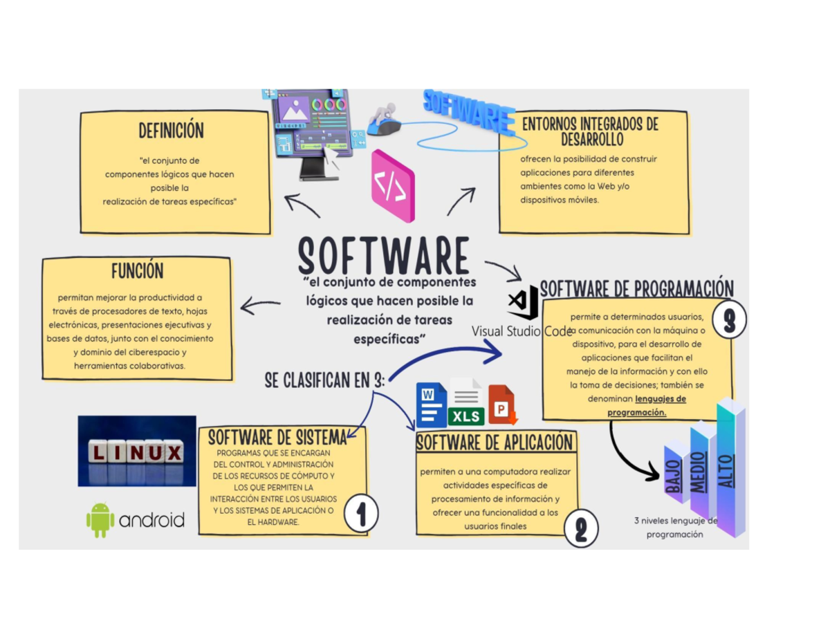 Diagrama de Software e Internet: Definiciones y Funciones - Studocu