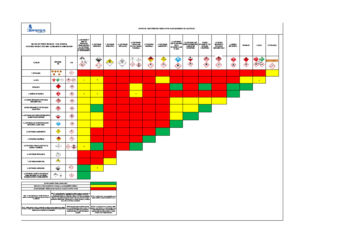 Matriz de Compatibilidad Química para Almacenamiento de Sustancias - Studocu