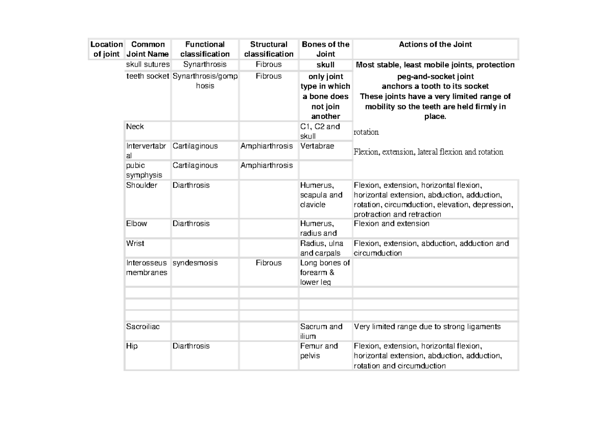 Joints Summary - Functional and Structural Classification of Joints ...