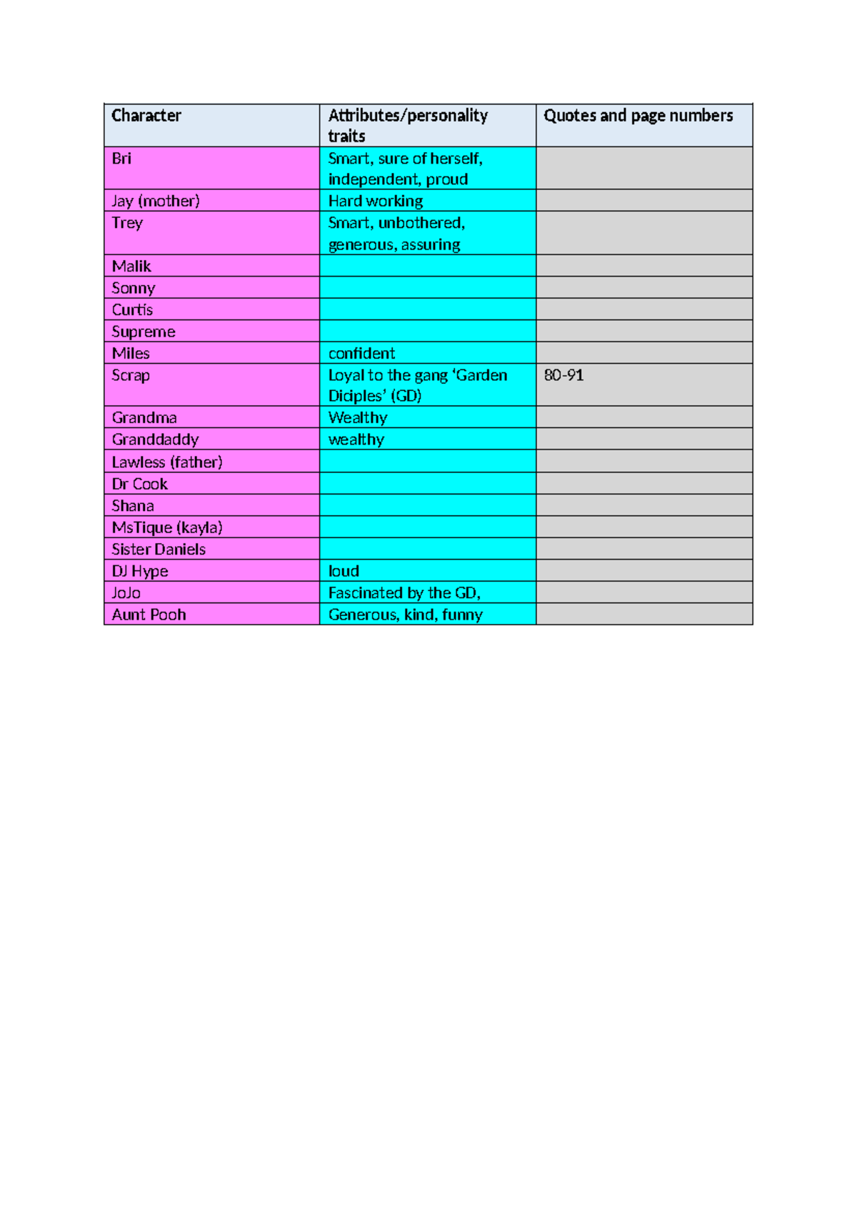 Character chart OTCU - Character Attributes/personality traits Quotes ...