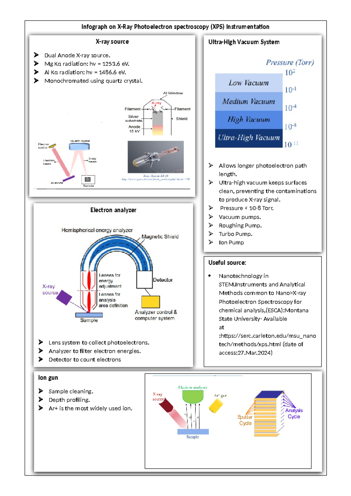 XPS Instrumentation Details Infographic for Important Assignment - Studocu