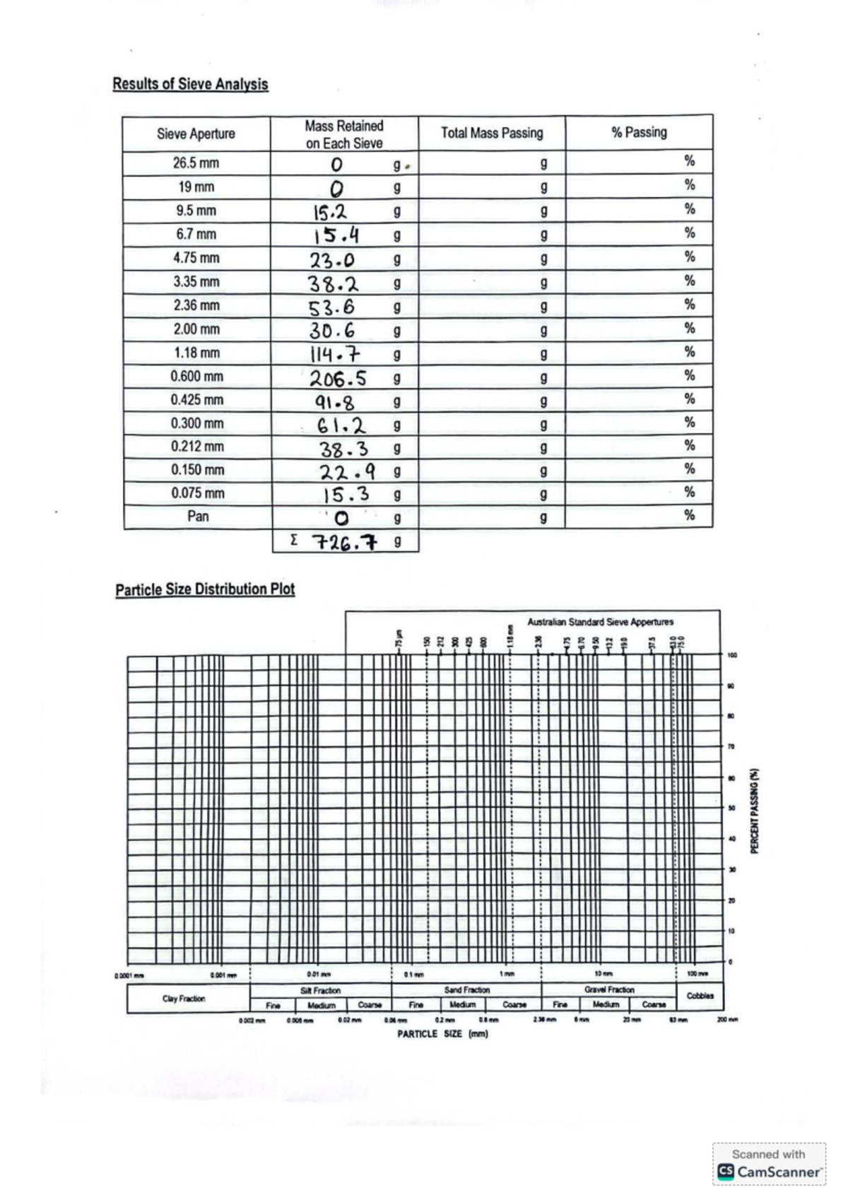 Sieve Analysis Results and Particle Size Distribution (ENG 101) - Studocu