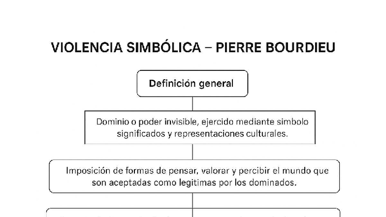 Violencia Simbólica según Pierre Bourdieu: Análisis Completo - Studocu
