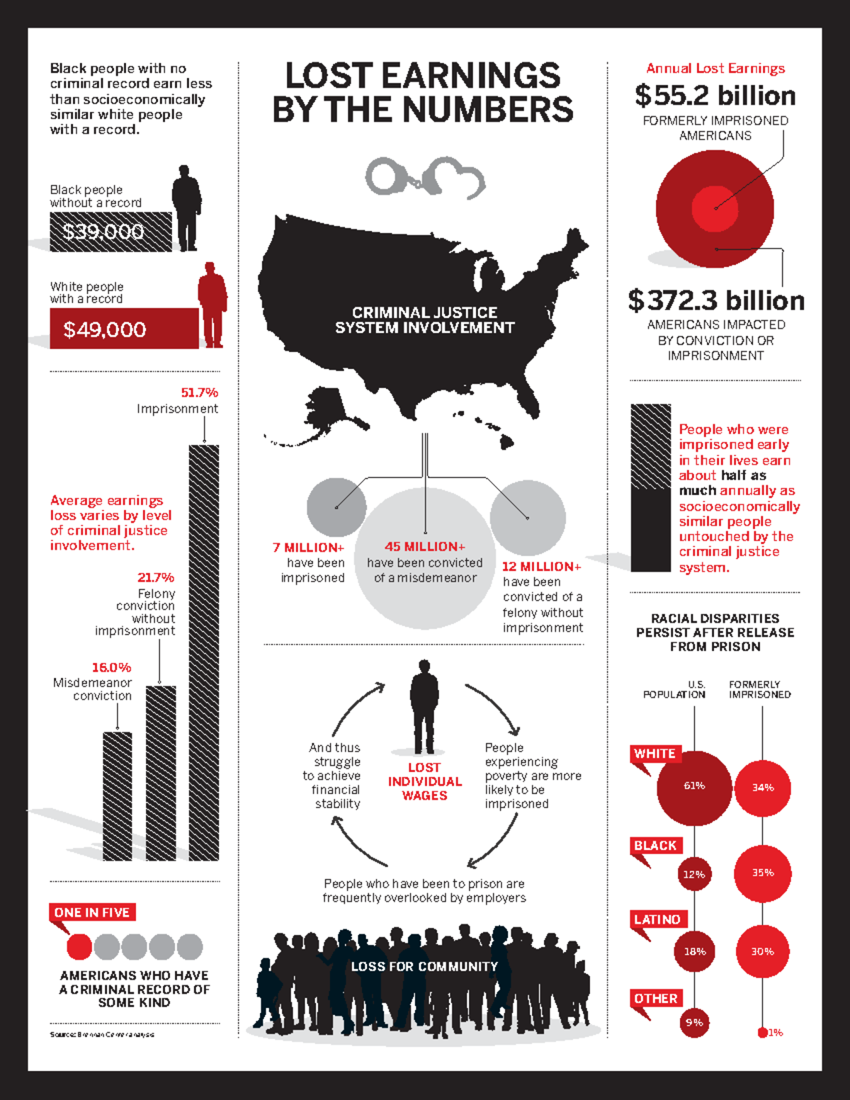 Lost Wages: The Financial Impact of Criminal Convictions and ...