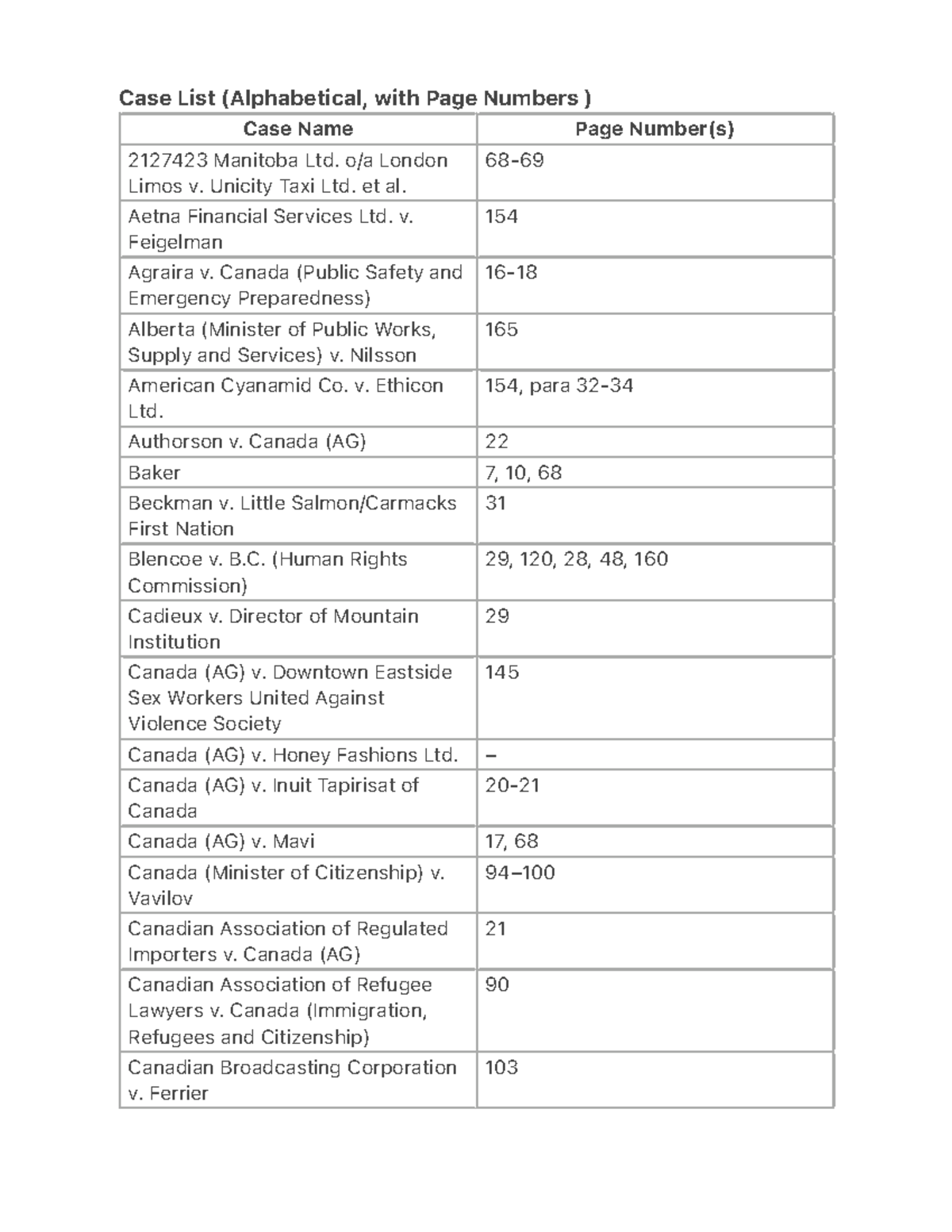 Case List (Alphabetical) with Page Numbers for Legal Studies - Studocu