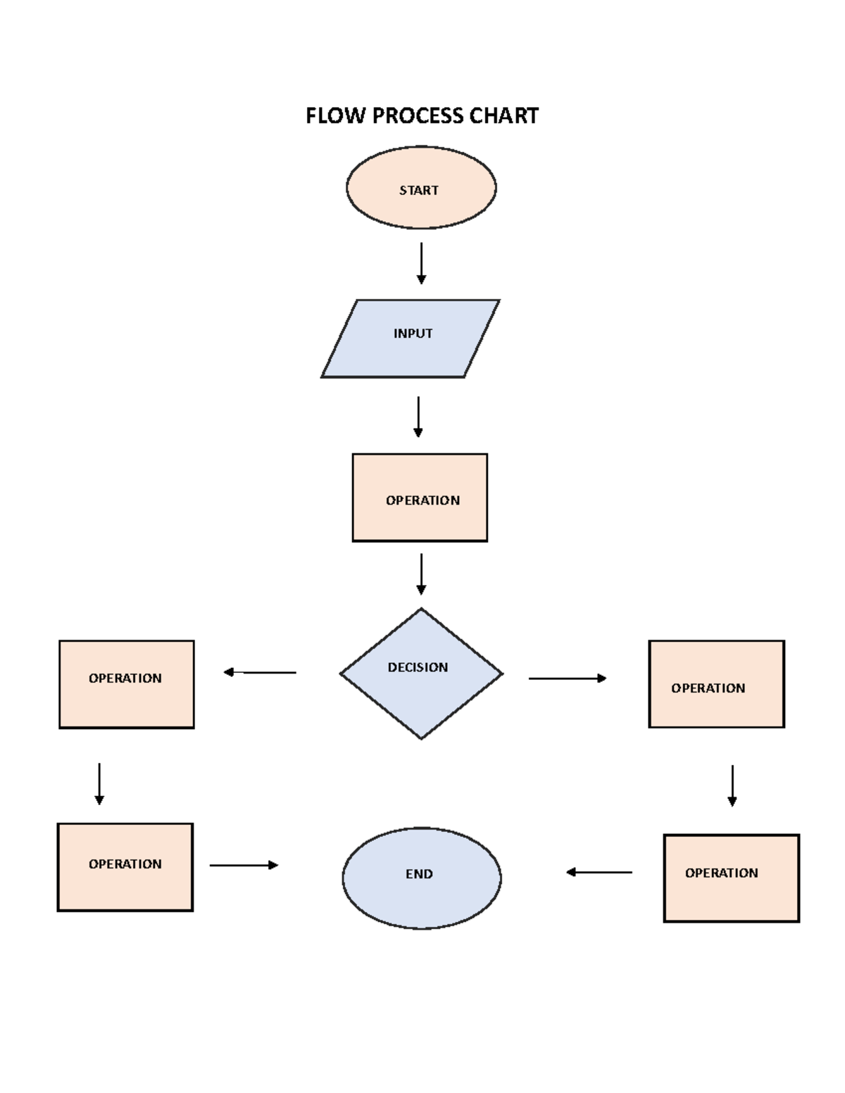 FLOW Process Chart AND Operation Chart Templates - Field Study 1 - FLOW ...