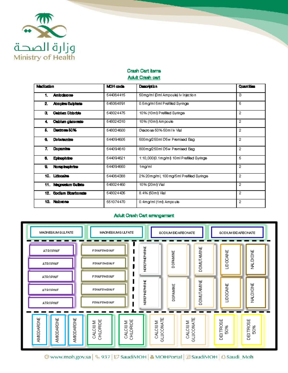 Emergency Meds for Adult & Pediatric Crash Carts (MOH Codes) - Studocu