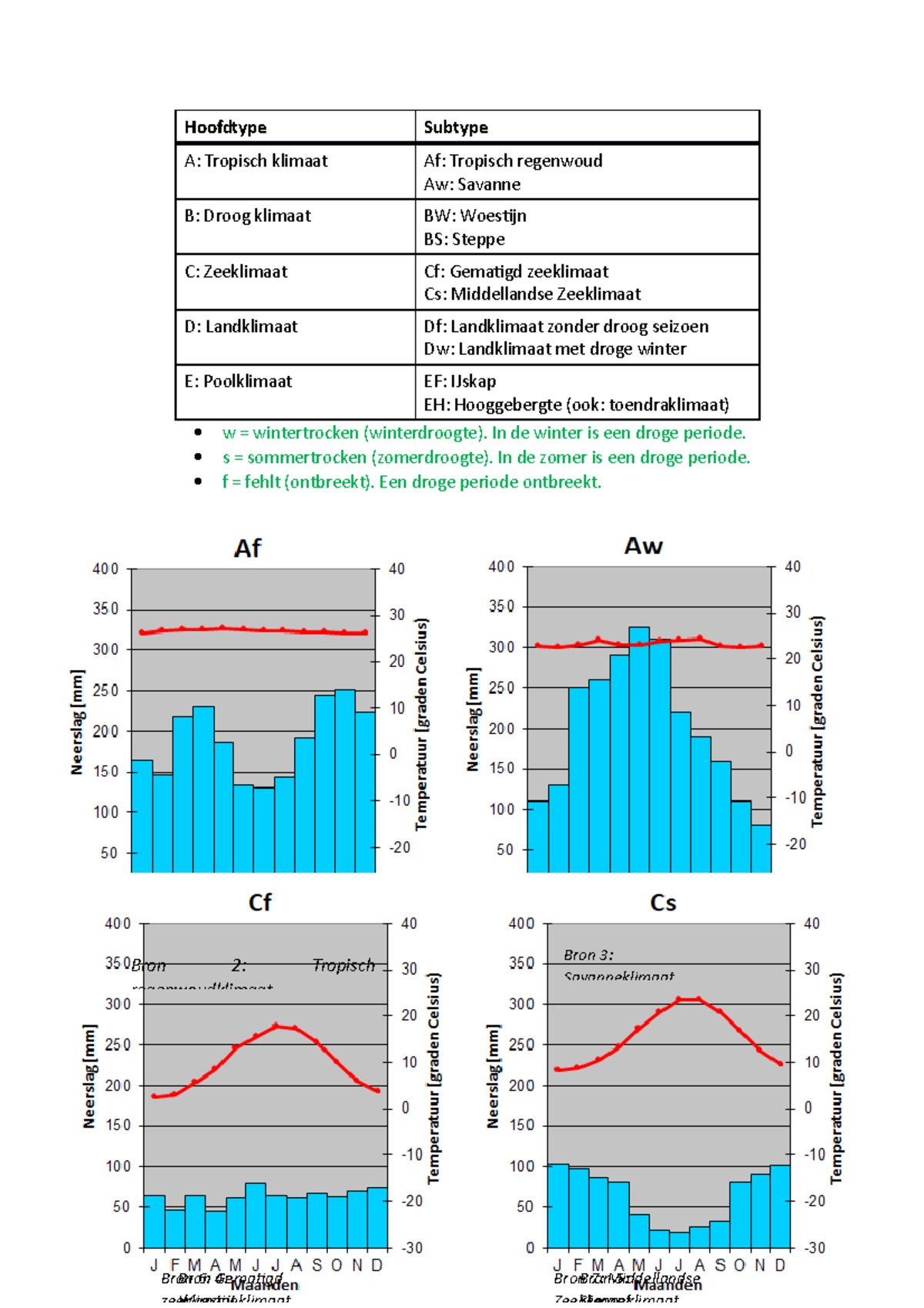 Klimaten en Typen: Een Overzicht van Klimaatzones en Subtypes - Studeersnel