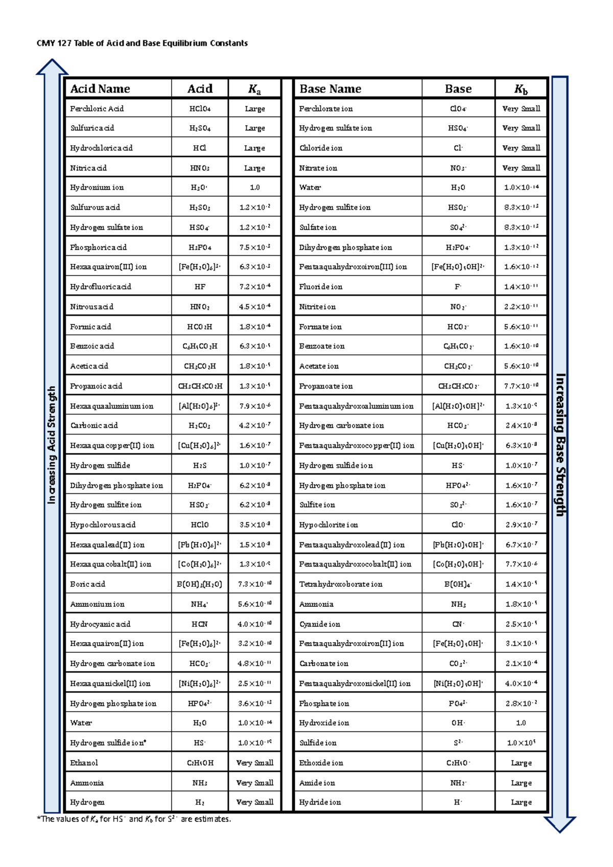 CMY 127 Acid and Base Equilibrium Constants Table - Studocu