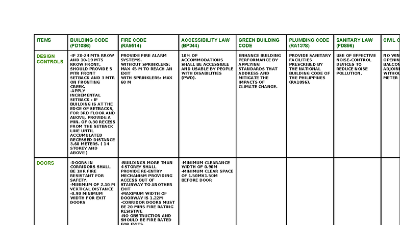 Building Codes and Accessibility Laws (PD1086, RA9514, BP344) - Studocu