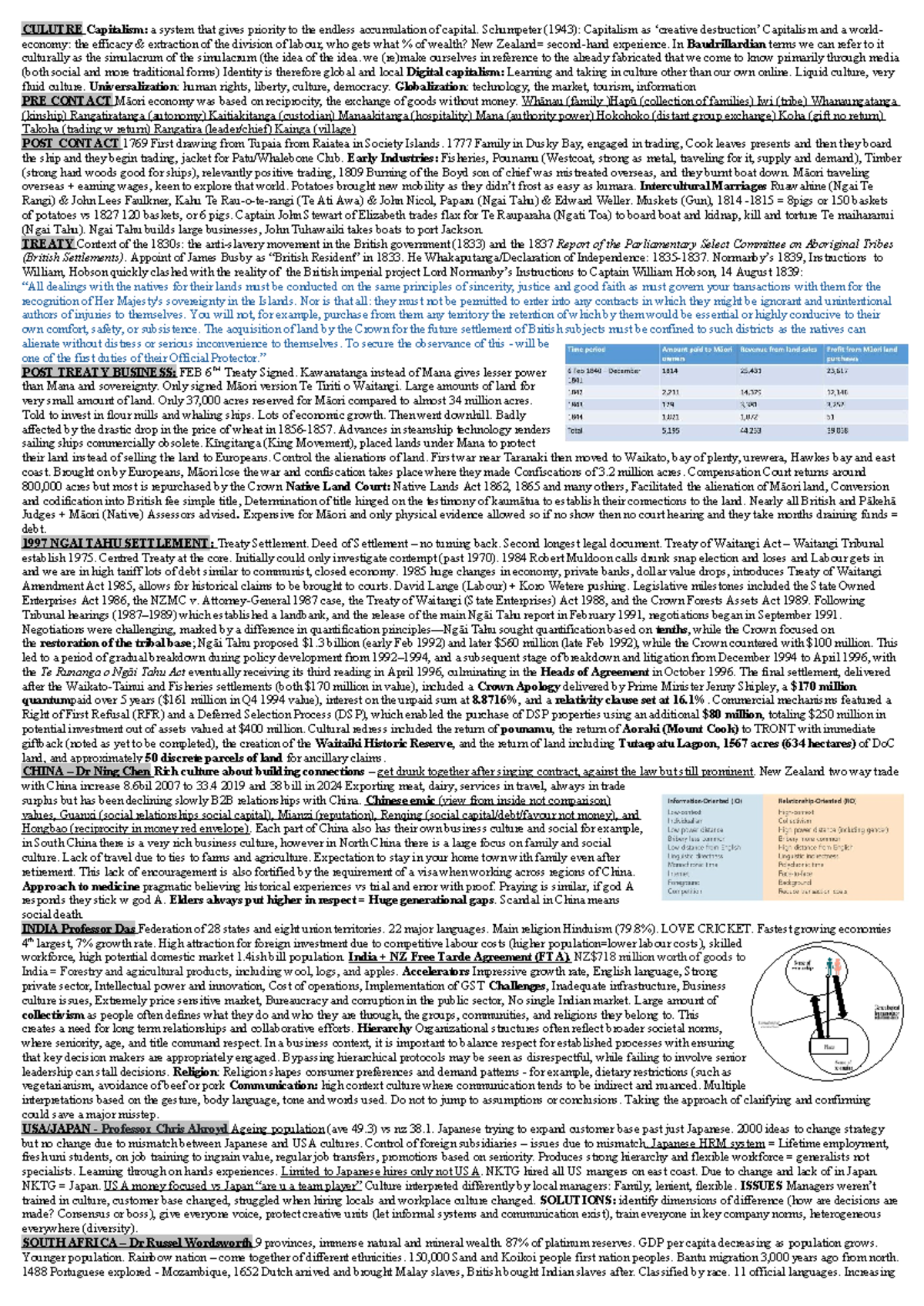 Cheat Sheet for BSNS201: Culture and Capitalism Insights 2025 - Studocu