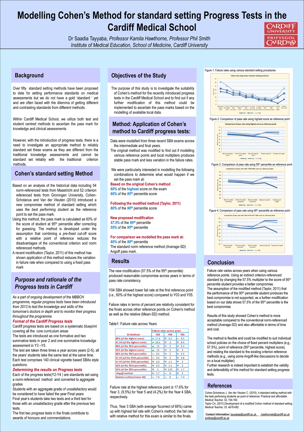Modelling Cohen's Method for Standard Setting Progress Tests (214626109 ...