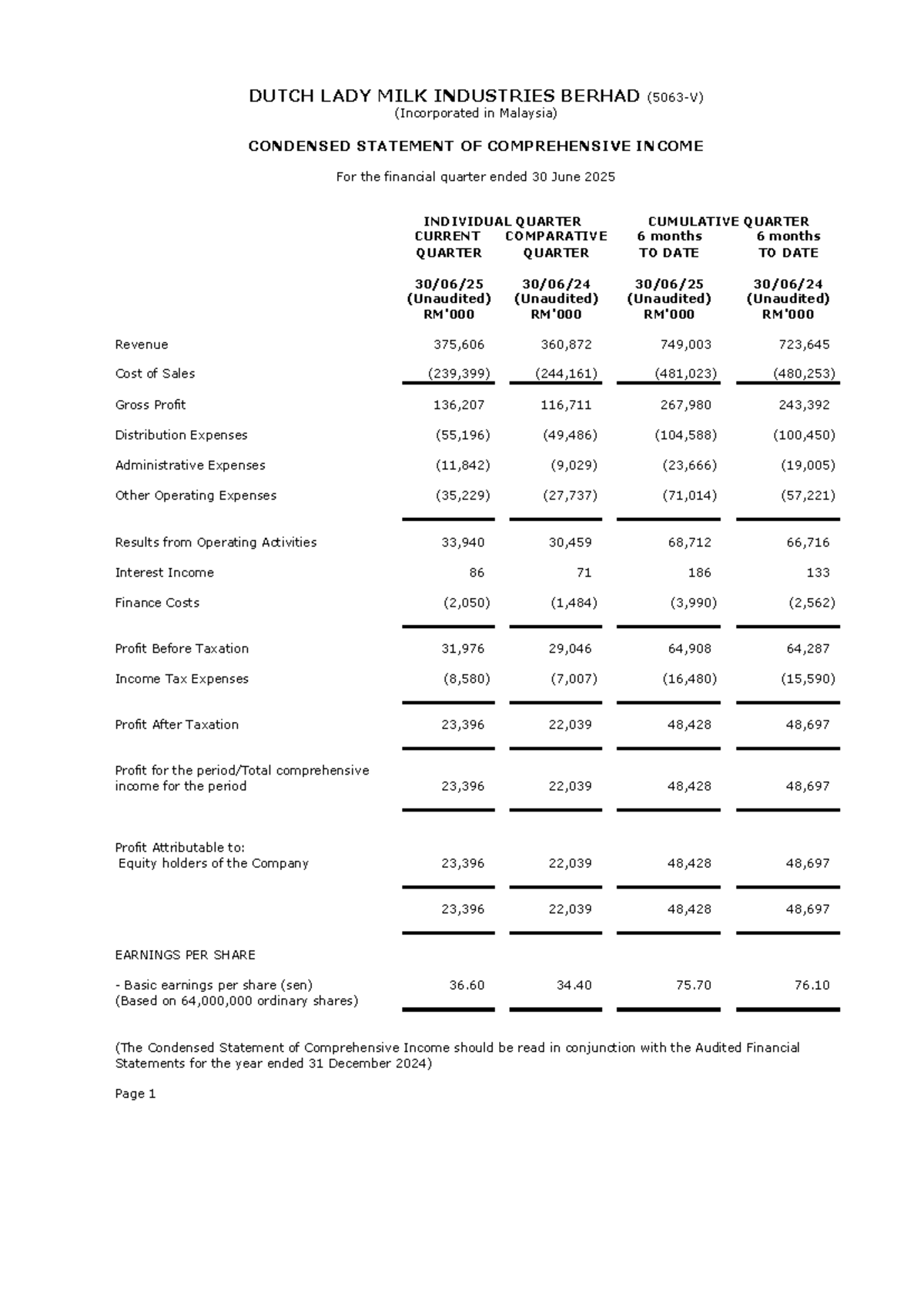 DUTCH LADY MILK INDUSTRIES BERHAD: Q2 2025 Financial Statements - Studocu