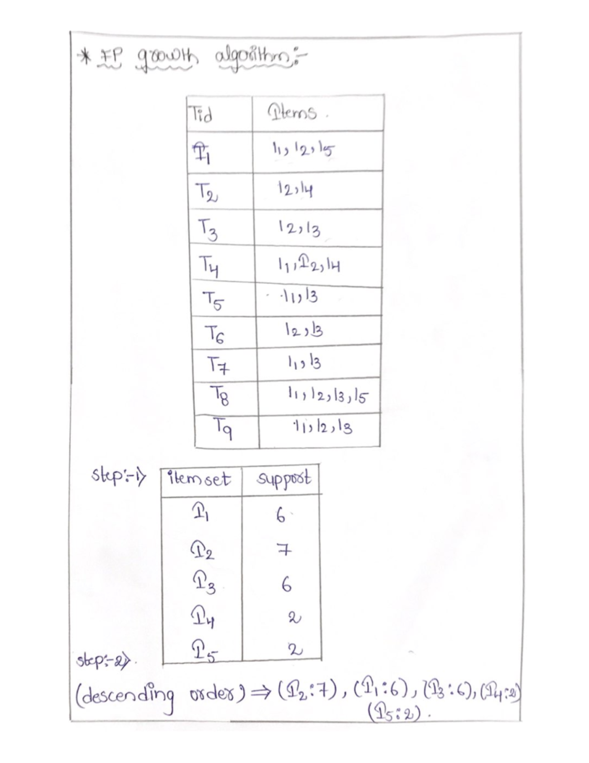 FP Algorithm - Very good - FP growth Tid Items I 11,2015 T2 12,14 T3 12 ...