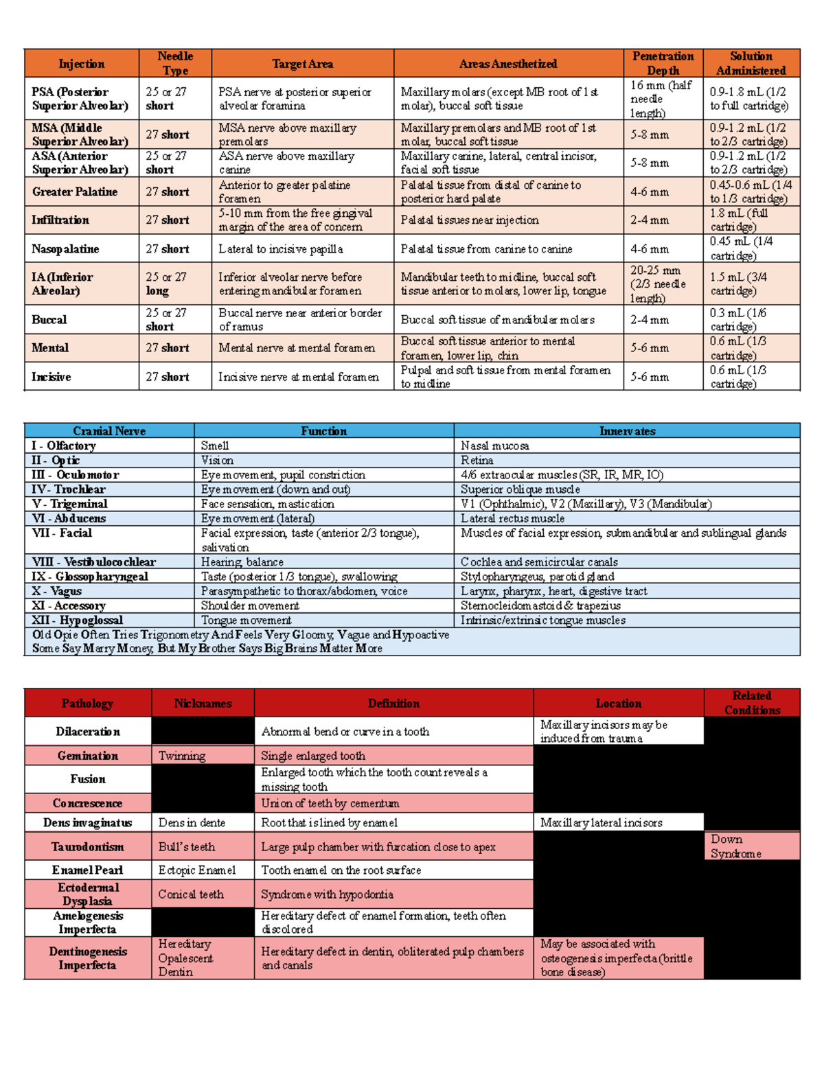 Dental Health: Nutrition, Program Planning, and Pathology Overview ...