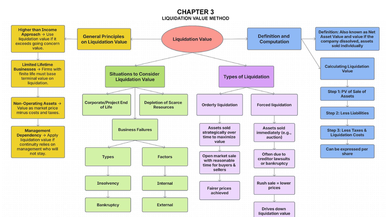 CH3 LIQUIDATION VALUE METHOD: Understanding Asset Valuation - Studocu
