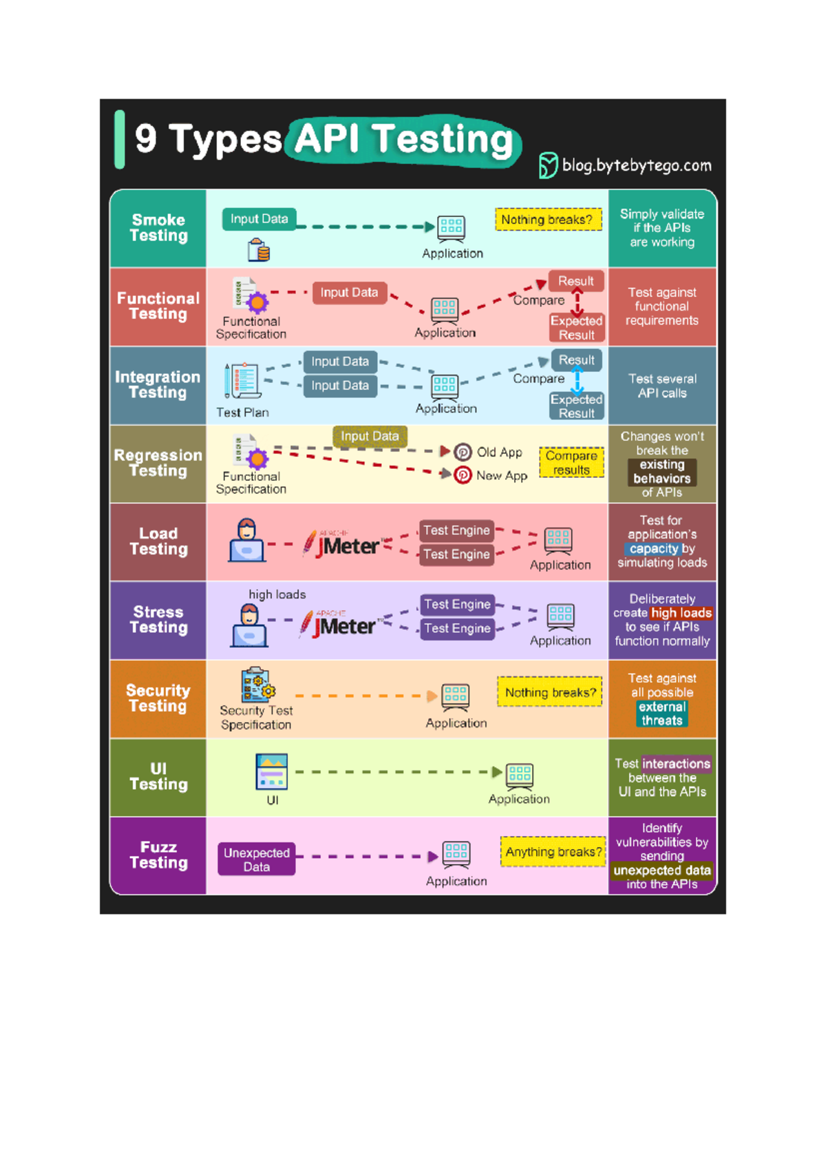 Types Of Testing - 19 Types API Testing blog.tetego Smoke Input Data ...