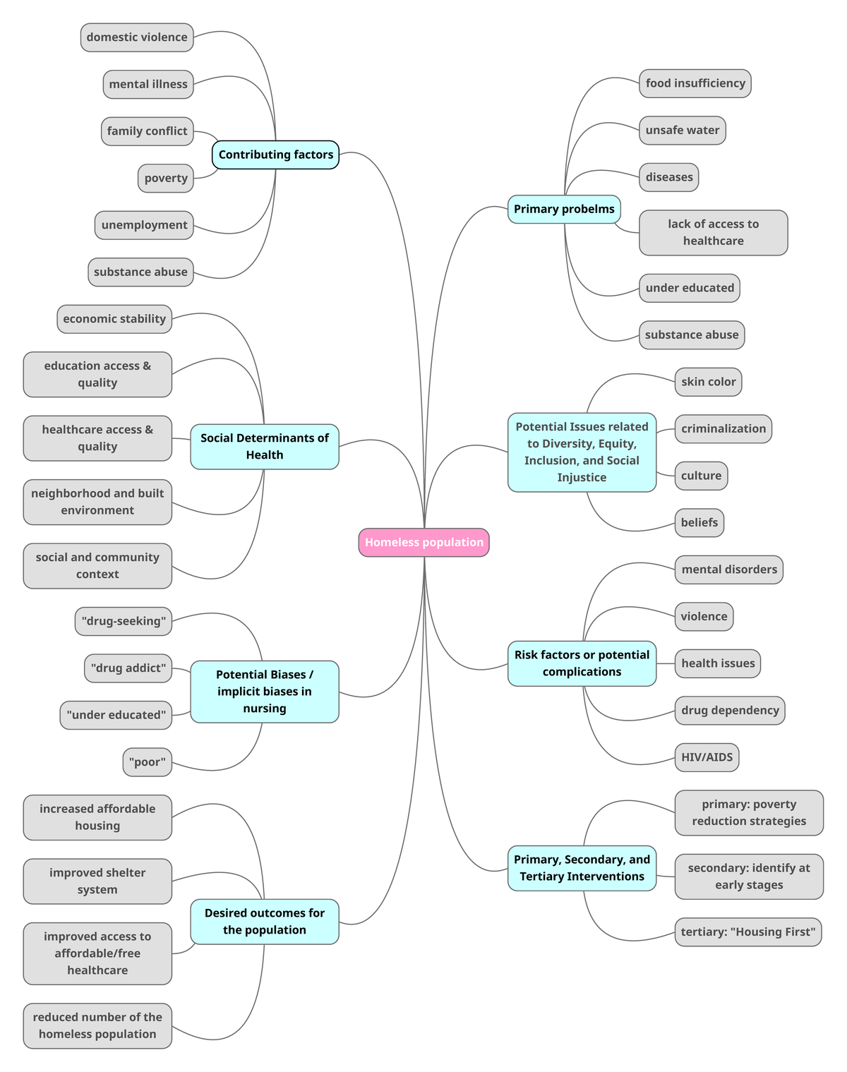 Mindmap CH 2: Homelessness - Social Determinants & Interventions - Studocu