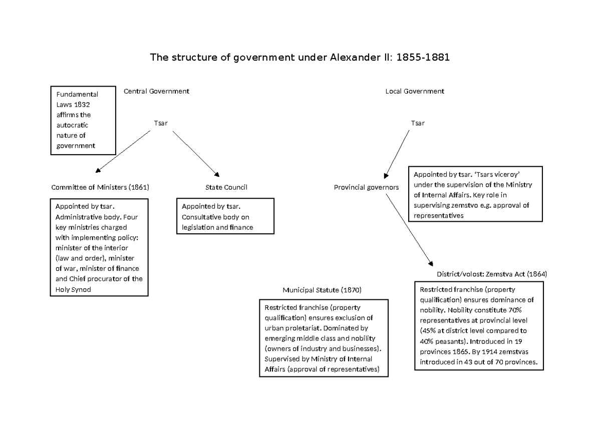 Structure of Government Under Tsars: Alexander II & III Overview - Studocu