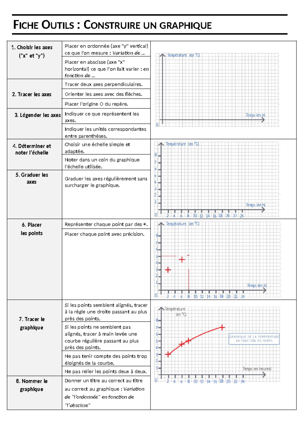 FICHE OUTILS : GUIDE POUR CONSTRUIRE UN GRAPHIQUE - Studocu