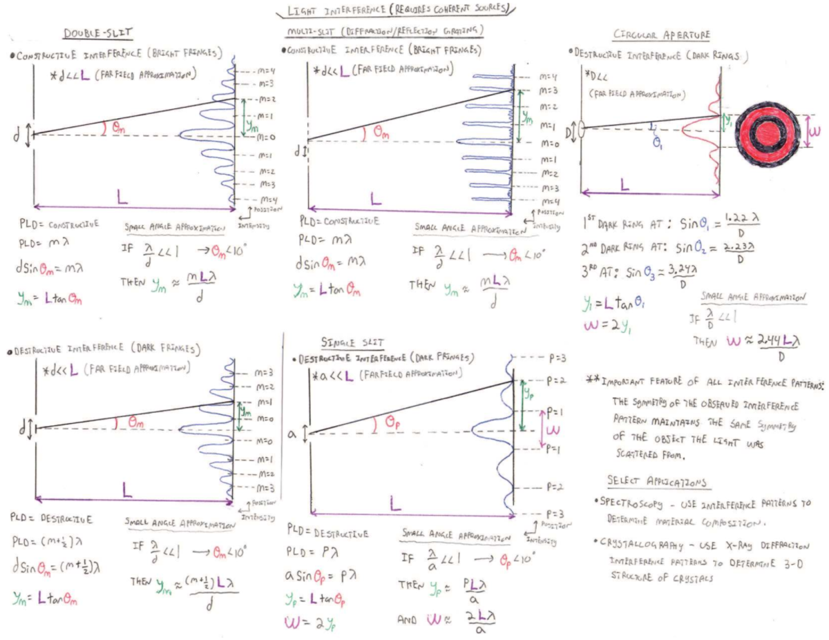 Optics EQN Def Notes - Light Interference Concepts & Applications - Studocu