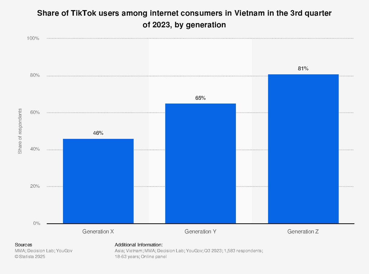 Statistic id1395248 share-of-tiktok-users-among-internet-consumers-in ...