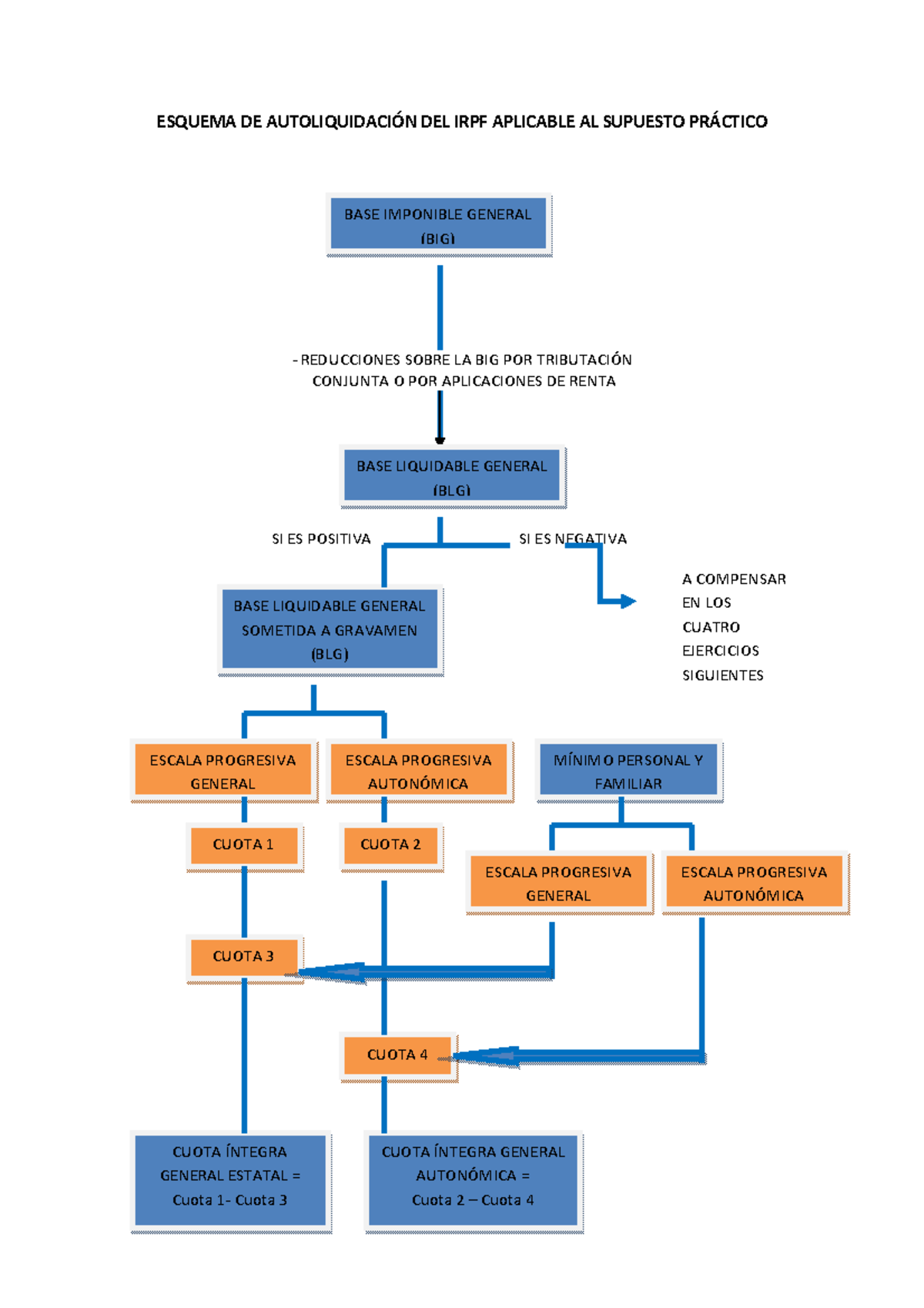 Esquema Liquidatorio del IRPF: Consideraciones y Bases Imponibles - Studocu