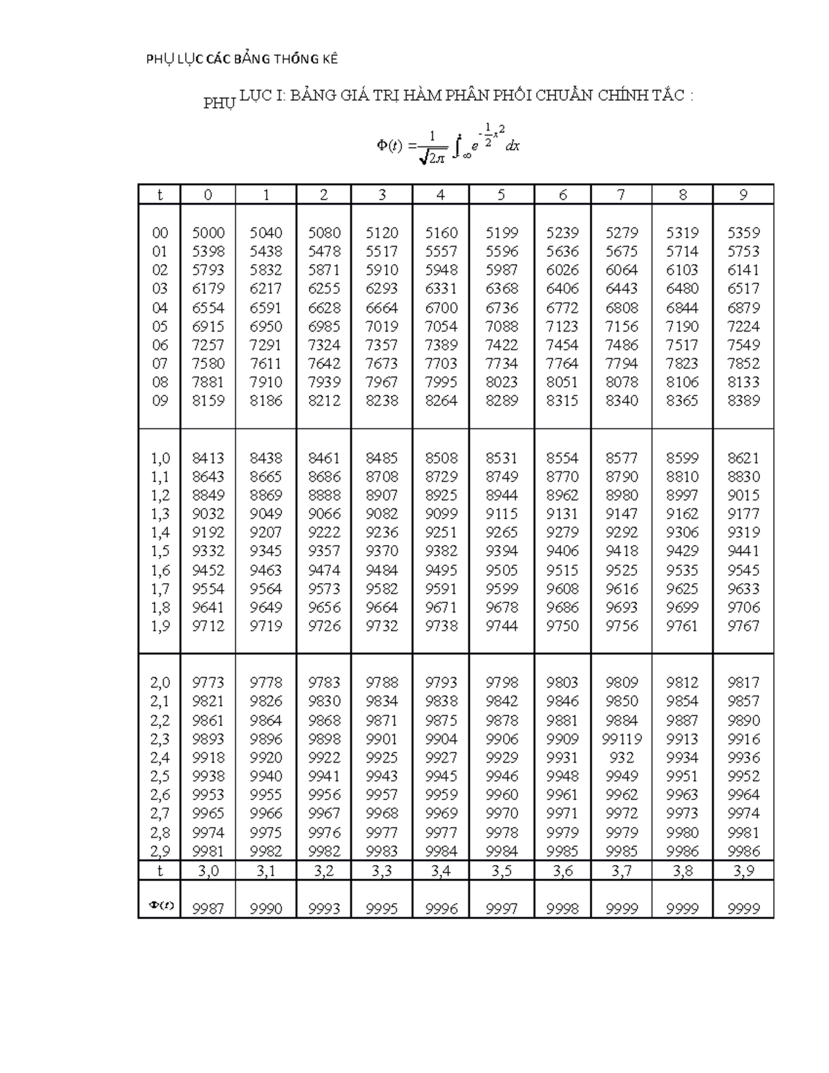 CAC BANG PHU LUC THONG KE KINH TE LUONG - PHỤ t x t e dx 1, 1 ...