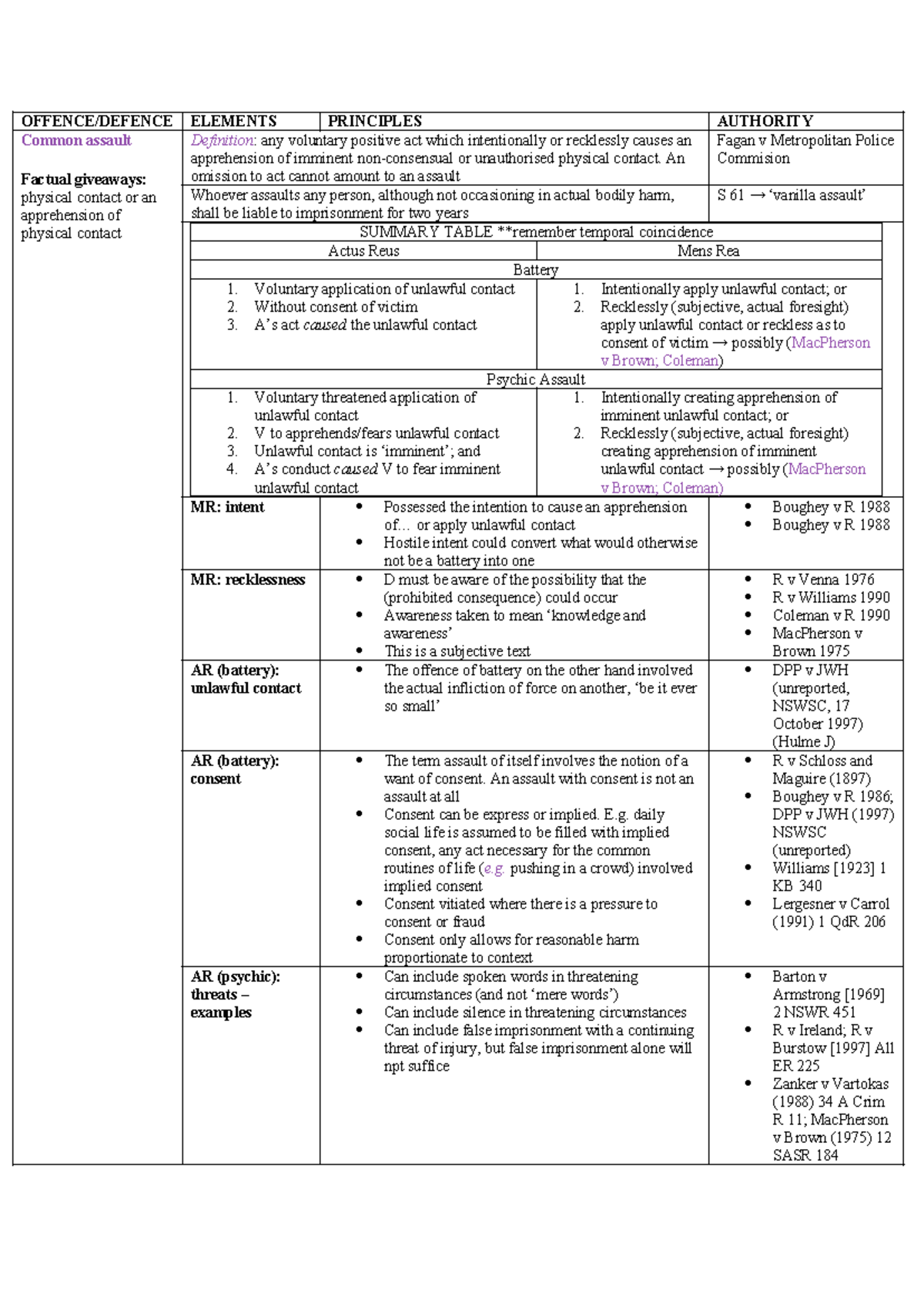 CLP Answer Plan: Aggravated Assault & Complicity Analysis - Studocu