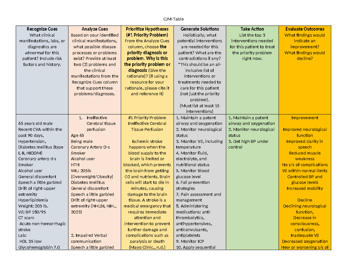 CJM table case study - CJM-Table Recognize Cues What clinical ...
