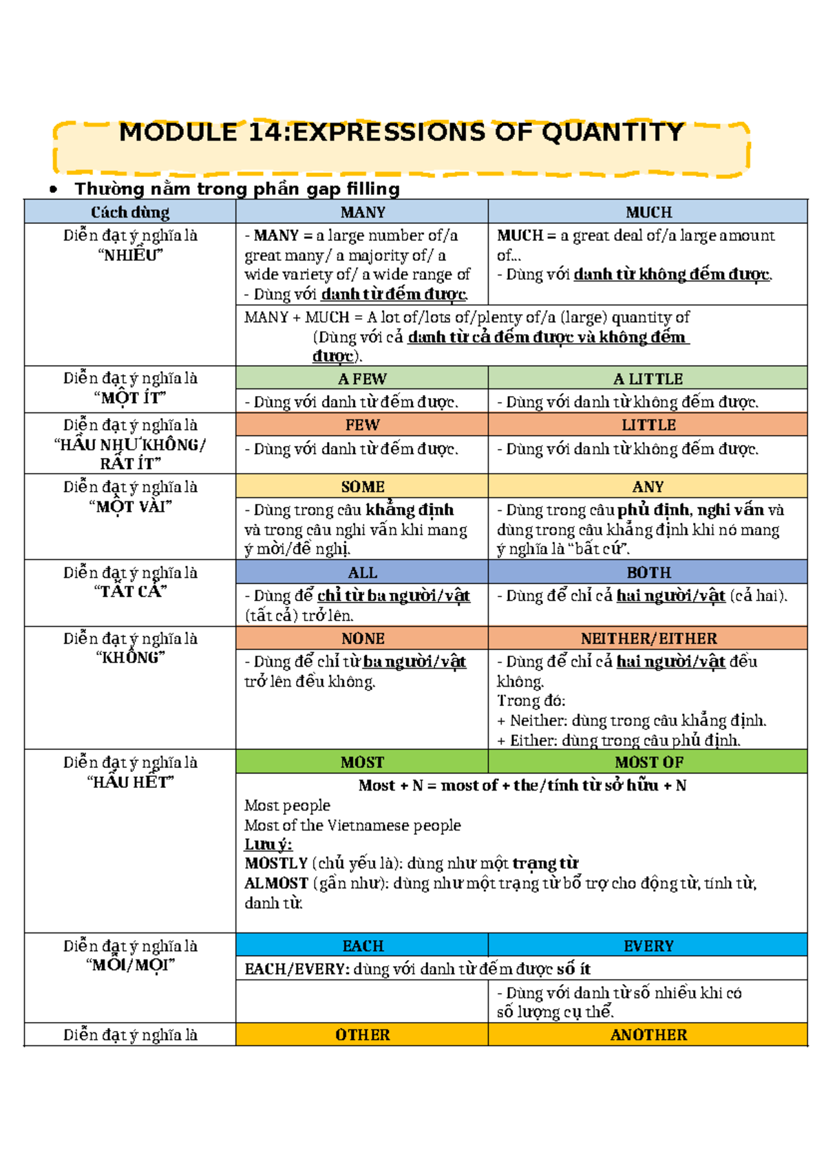 MODULE 14: QUANTITY EXPRESSIONS AND USAGE - Studocu
