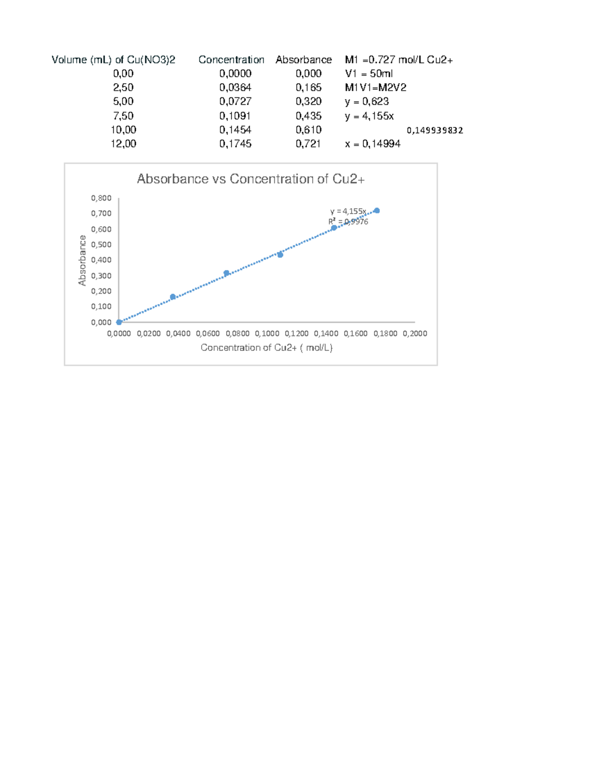 Chem126 expt1 ex - ept - Volume (mL) of Cu(NO3)2 Concentration ...