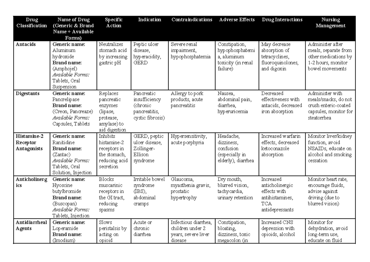 Drug Classification - n/a - Drug Classification Name of Drug (Generic ...