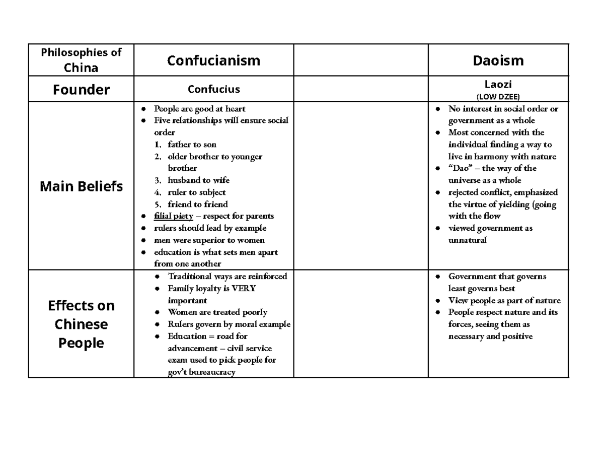 Chinese Philosophies Overview: Confucianism & Daoism Chart - Studocu