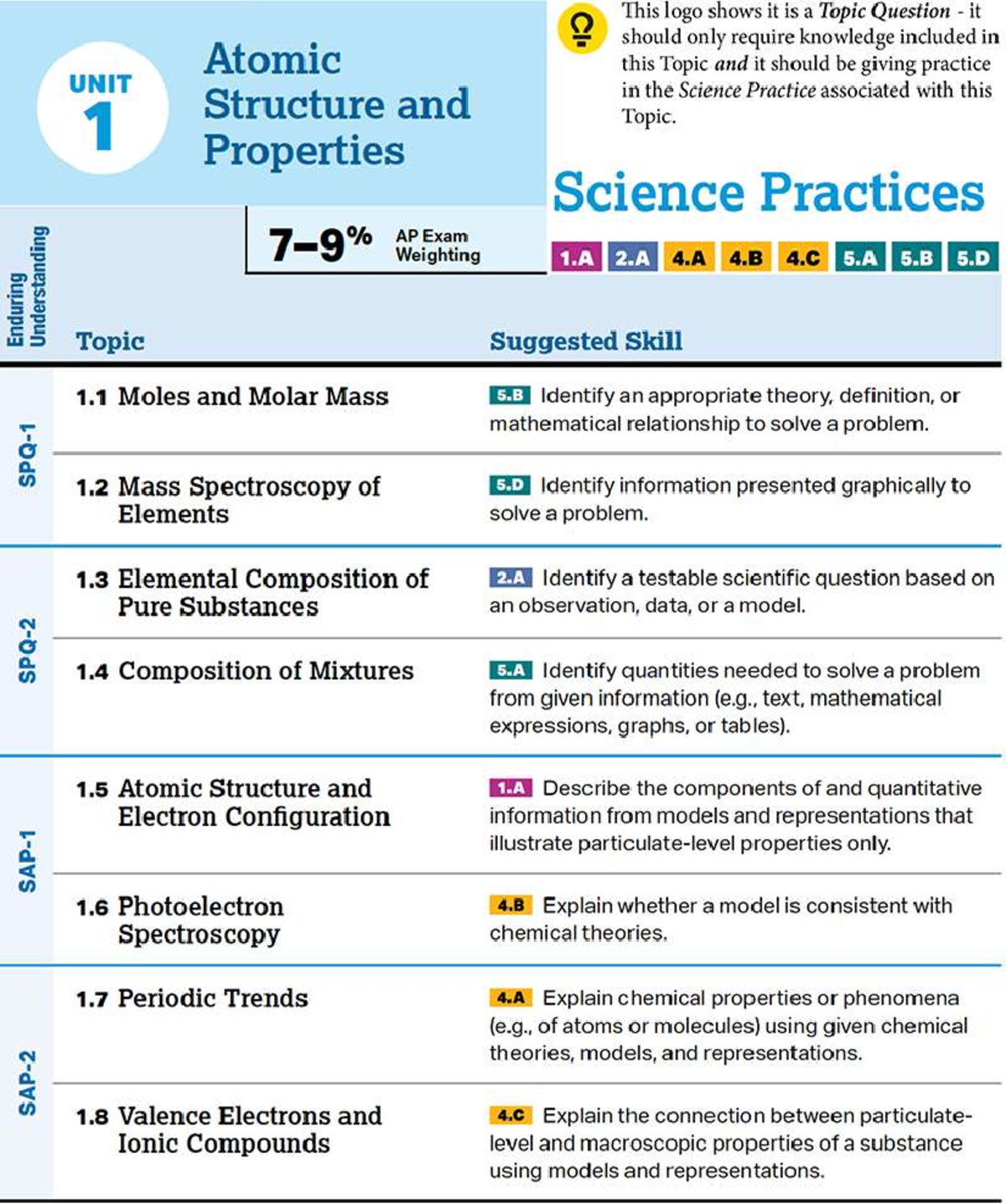 Unit 1 Overview: Atomic Structure & Properties - AP Science Practice ...